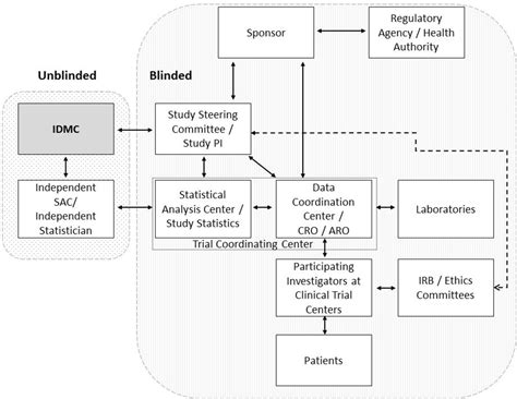 Independent Data Monitoring Committees: An Update and Overview.